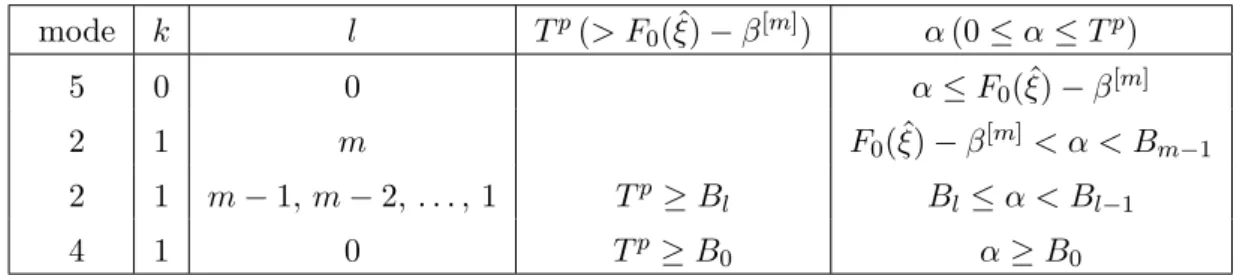 Table 4.2: necessary and sufficient conditions on T p and α