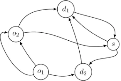 Figure 1.1: A congestion game in a network.