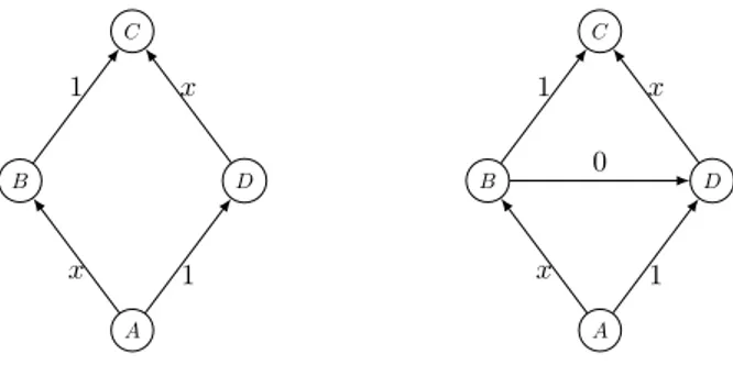 Figure 1.4: The paradox of Braess.
