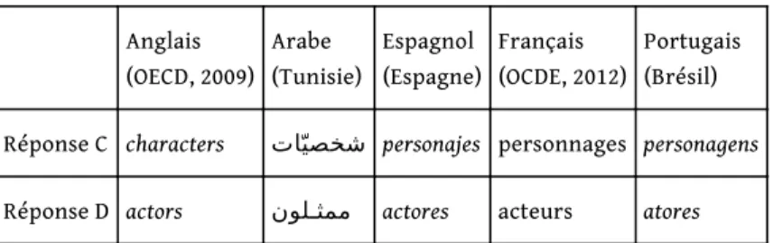 Tableau 2. – Traductions de personajes et actores.