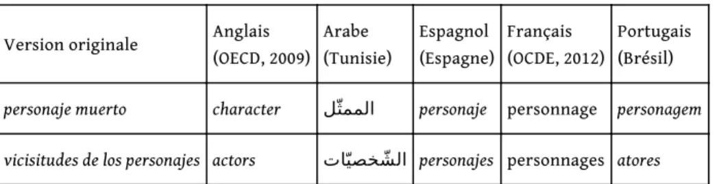 Tableau 1. – Traductions de personaje.