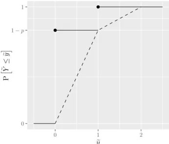 Figure 3.4: cdf of a Bernoulli random variable B ∼ B(p) (solid dark line) and its associated continuous random variable Y e = B + U (dark dashed line) with U ∼ U[0, 1].