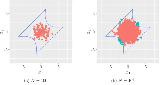 Figure 1.1 below shows an example of the use of the crude Monte Carlo method to estimate p = P [g(X) < q] with: g : x ∈ R 2 7→ min     3 + (x 1 − x 2 ) 210 − |x 1 + x 2 |√2 −|x 1 − x 2 | + 7/√2 (1.6) [originally defined by Waarts, 2000], X ∼ N (0, I) a standard Gaussian vector (I is the 2 × 2 identity matrix) and q = 0.