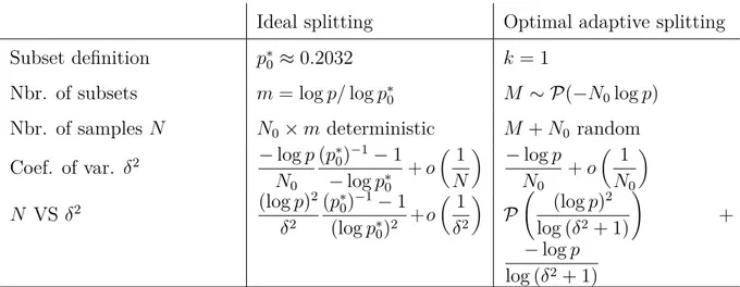 Table 1.2: Comparison between ideal and adaptive splitting when the cdf of g(X) is continuous
