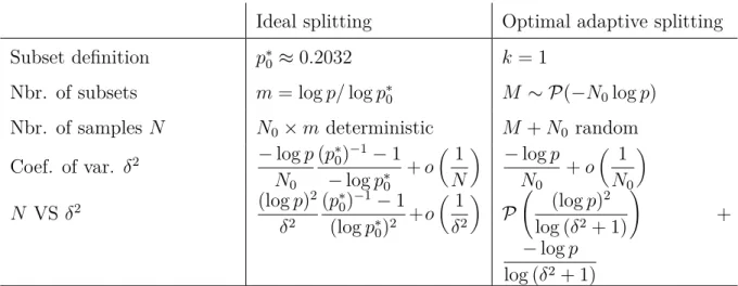 Table 1.2: Comparison between ideal and adaptive splitting when the cdf of g(X) is continuous