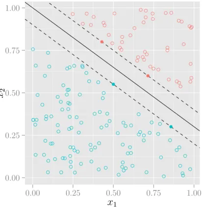 Figure 2.2: Example of a SVM classifier with a linear kernel. Plains dots are the active samples