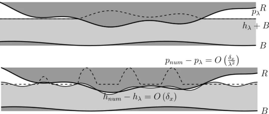 Figure 1.5 – Configuration du lac au repos et illustration de petites pertur- pertur-bations num´ eriques