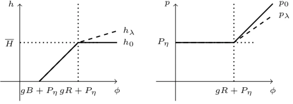 Figure 1.7 – Les variables h λ et p λ en fonction de φ