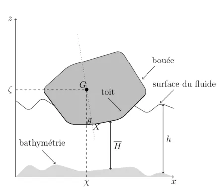 Figure 1.9 – Notations pour un objet flottant