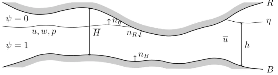 Figure 2.1 – Geometrical description of the flow