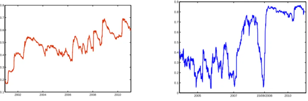 Figure 1.1: Left: One-year EWMA estimator of average pairwise correlations of daily returns in EuroStoxx 50 index