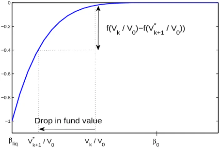 Figure 1.3: Net supply due to distressed selling and short selling is equal to −α i (f ( V
