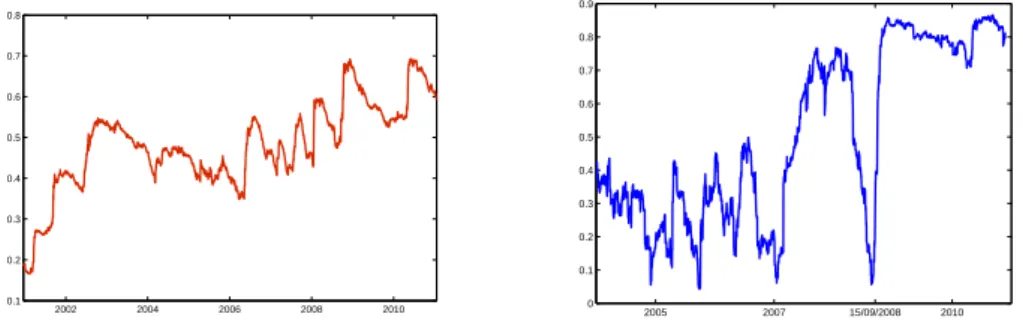 Figure 2.1: Left: One-year EWMA estimator of average pairwise correlations of daily returns in EuroStoxx 50 index