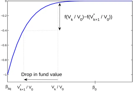 Figure 2.2: Net supply due to distressed selling and short selling is equal to −α i (f ( V ∗