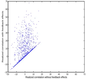Figure 2.3: Distribution of realized cor- cor-relation between the two securities (with ρ = 0) with and without feedback effects due to distressed selling