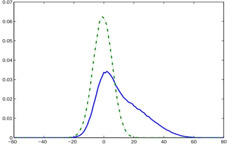 Figure 2.5: Distribution of realized correlation in scenarios where fund value reaches β 0 V 0 (plain line) and in scenarios where fund value remains above β 0 V 0 (dotted line)