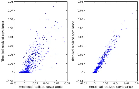 Figure 2.9: Scatter plot of theoretical realized covariance and empirical realized covari- covari-ance for τ = 2501 (left) and τ = 25001 (right)