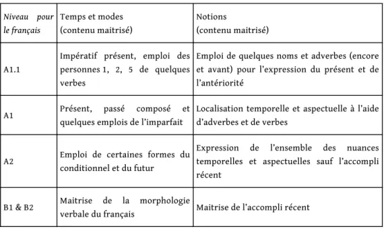 Tableau 3. – La maitrise de la morphologie verbale d’après les Niveaux pour le français