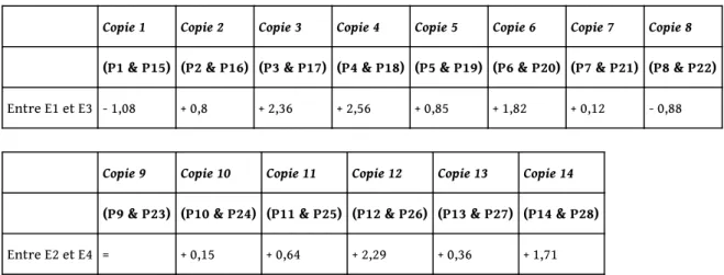 Tableau 3. – Évolution des moyennes entre expériences.