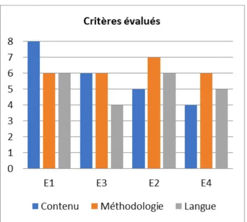 Graphique 3. – Points examinés.