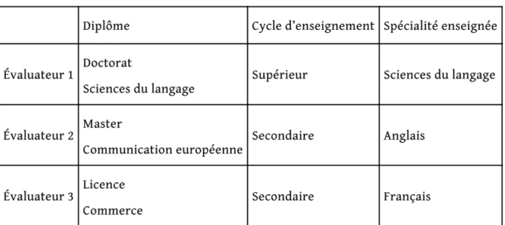 Tableau 1. – Profils des évaluateurs-témoins.