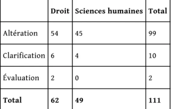 Tableau 2. – Types de modifications effectuées pour chaque catégorie de doctorants.