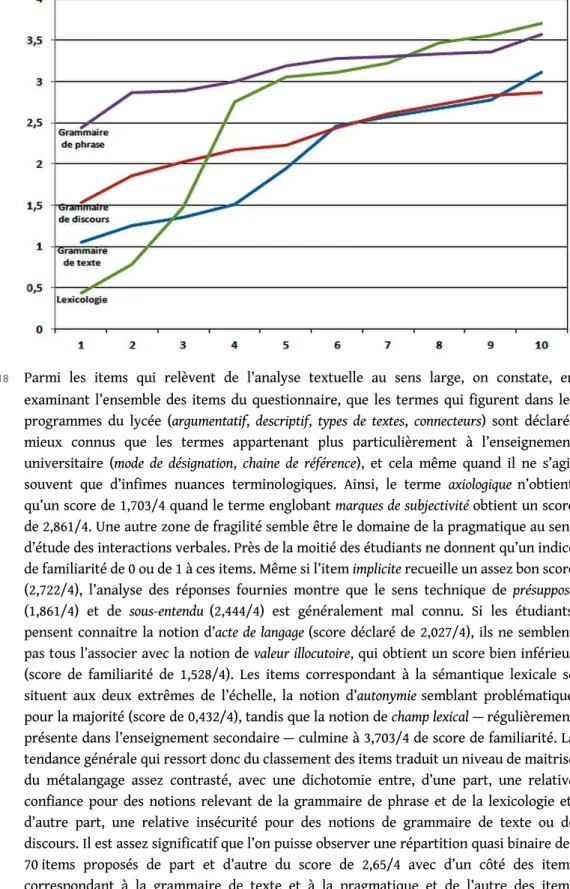 Figure 2. – Courbes comparées des items regroupés par domaine.