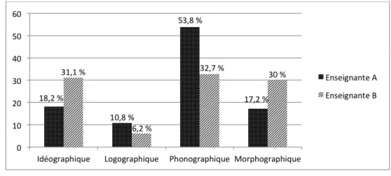 Figure 2. – Répartition en pourcentage des actions et micro-actions des deux enseignantes pour les actions « Orthographe » (durant les 3 séances observées).