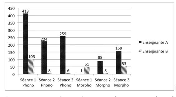 Figure 3. – Nombre des micro-actions « Orthographe » relayant la procédure phonographique et morphographique pour chaque enseignante au cours des trois séances filmées.