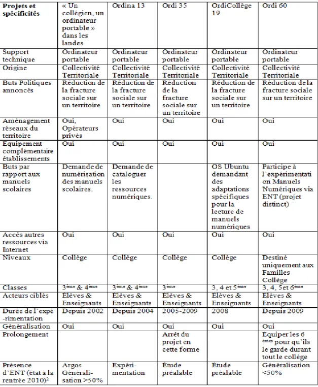Tableau 22:  Tableau  comparatif  des  projets  « Un  collégien,  un  ordinateur »  du  point  de  vue  notamment  des  manuels électroniques (Voulgre) 