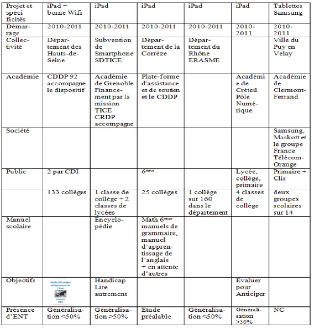Tableau 23:  Comparaisons  des  projets  de  tablettes  électroniques  émergeant  en  France  durant  l’année  scolaire  2010-2011 (Voulgre) 