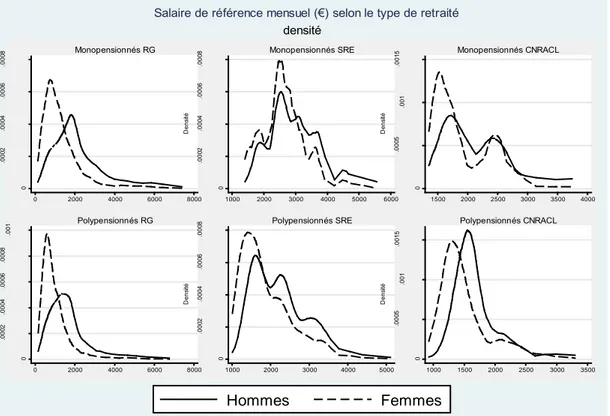 Figure 1.6. Distribution des salaires de référence selon le sexe par type de régime 