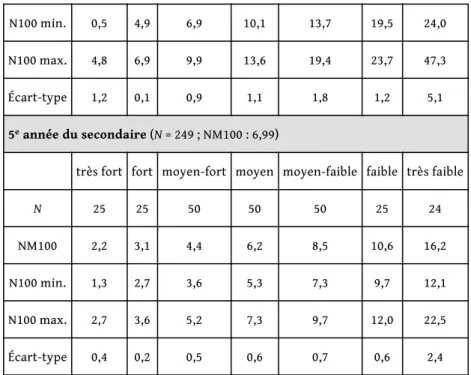 Tableau 2. – Description de l’échantillon (N = 20). Privé Public Total Fort Faible Total