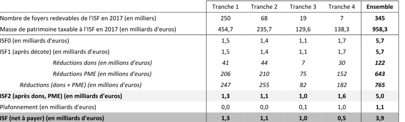 Tableau 1 : Simulation de l’ISF 2017 