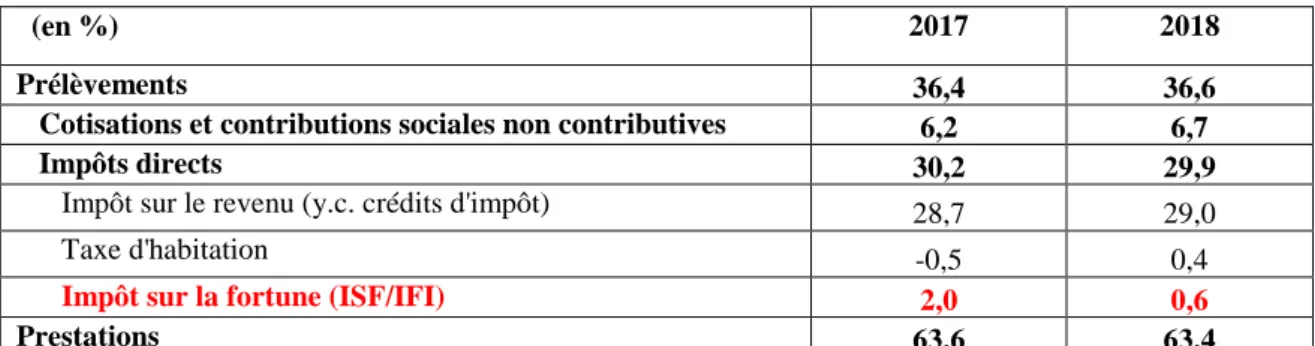 Tableau 3 : Contribution des différents transferts à la réduction des inégalités de niveau de vie en  2017 et 2018 