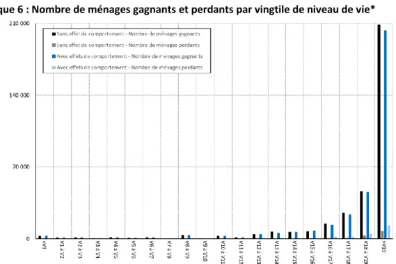 Graphique 6 : Nombre de ménages gagnants et perdants par vingtile de niveau de vie* 