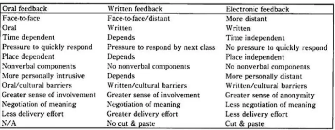 Figure 1. – Différences générales entre commentaires oraux, écrits et électroniques.