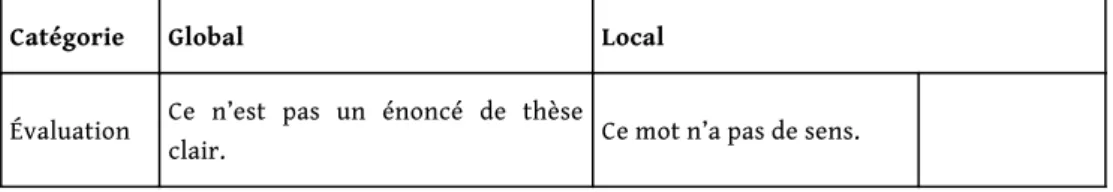 Figure 2. – Catégories d’évaluation entre pairs.