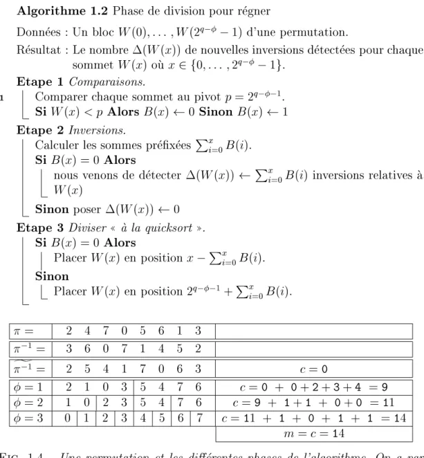 Fig. 1.4 { Une permutation et les di erentes phases de l'algorithme. On a par