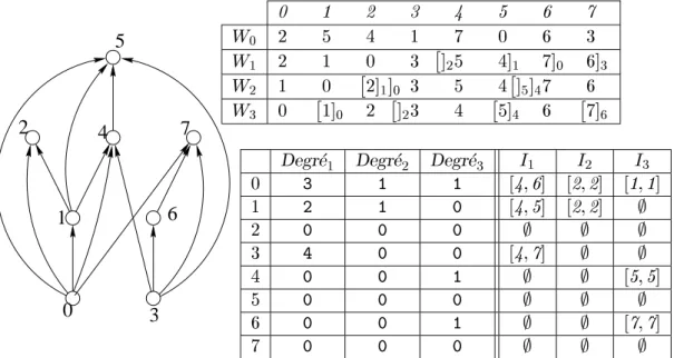 Fig. 1.5 { L'or dre de dimension 2 de la gur e 1.5 et les intervalles de sa repr e-