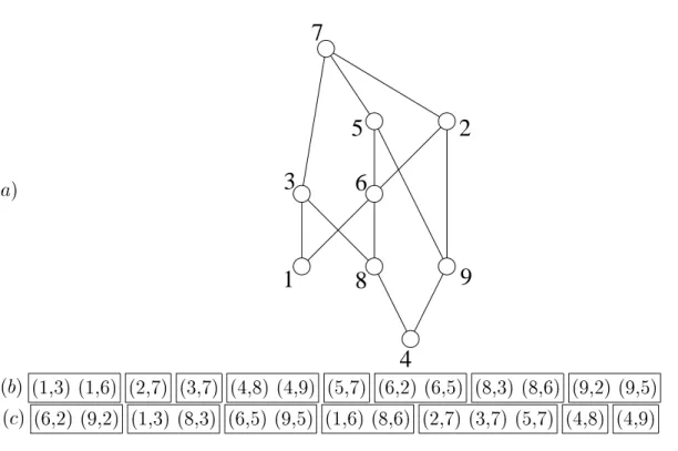 Fig. 1.10 { (a) L'or dre N-free de la gure 1.8 ave
 les sommets num erot es (arbi-