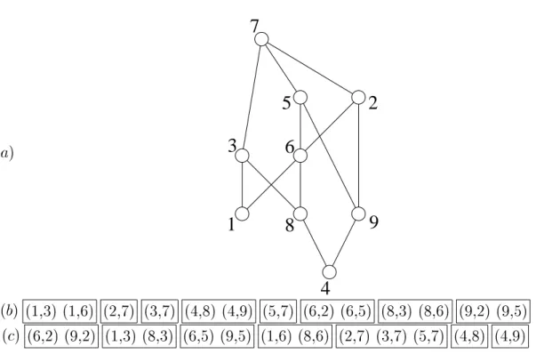 Fig. 1.10 { (a) L'or dre N-free de la gure 1.8 ave les sommets num erot es (arbi-