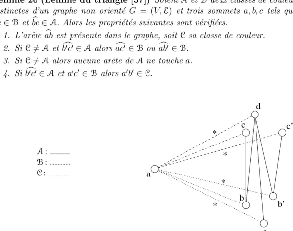 Fig. 1.15 { Le lemme du triangle. L'existen
e et la 
ouleur des ar^ etes mar qu ees