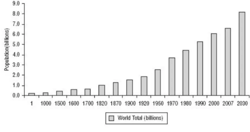 Figure 2.1 World population