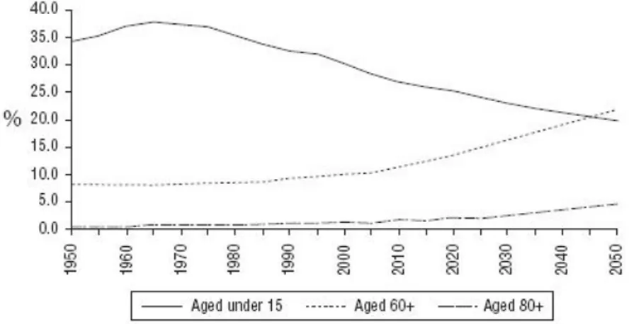 Figure 3.4 More over-60s than under-15s (% of world population) Source: United Nations Population Division.