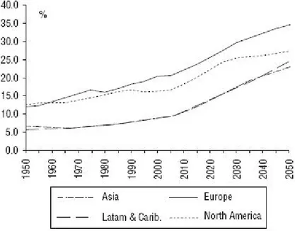 Figure 3.6 Over-80s (% of population)