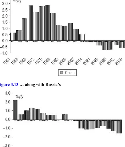 Figure 3.13 … along with Russia’s