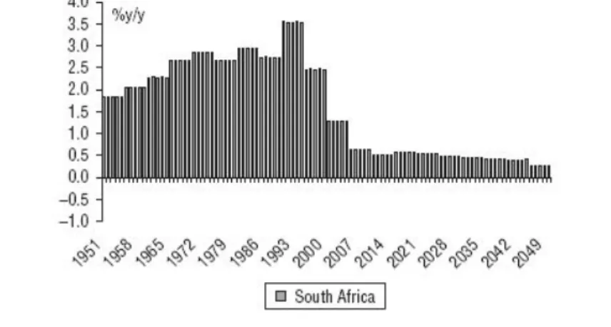 Figure 3.14 South Africa’s is almost at a standstill Source: United Nations/Haver Analytics.
