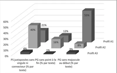 Figure 1. – Profils de scripteurs liés aux problèmes de ponctuation.