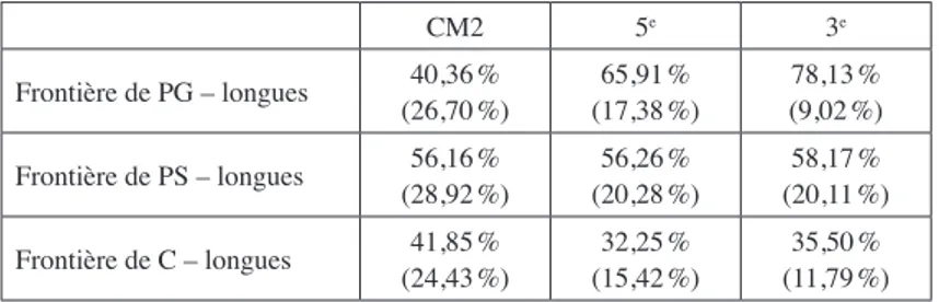 Tableau 5. – Longueur des pauses suivant l’emplacement syntaxique  en fonction du niveau scolaire.